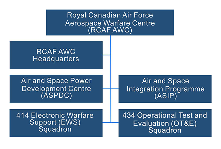 ##MCECOPY##RCAF AWC's organization structure